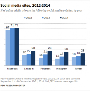 crescita degli utenti facebook twitter linkedin instagram pinterest