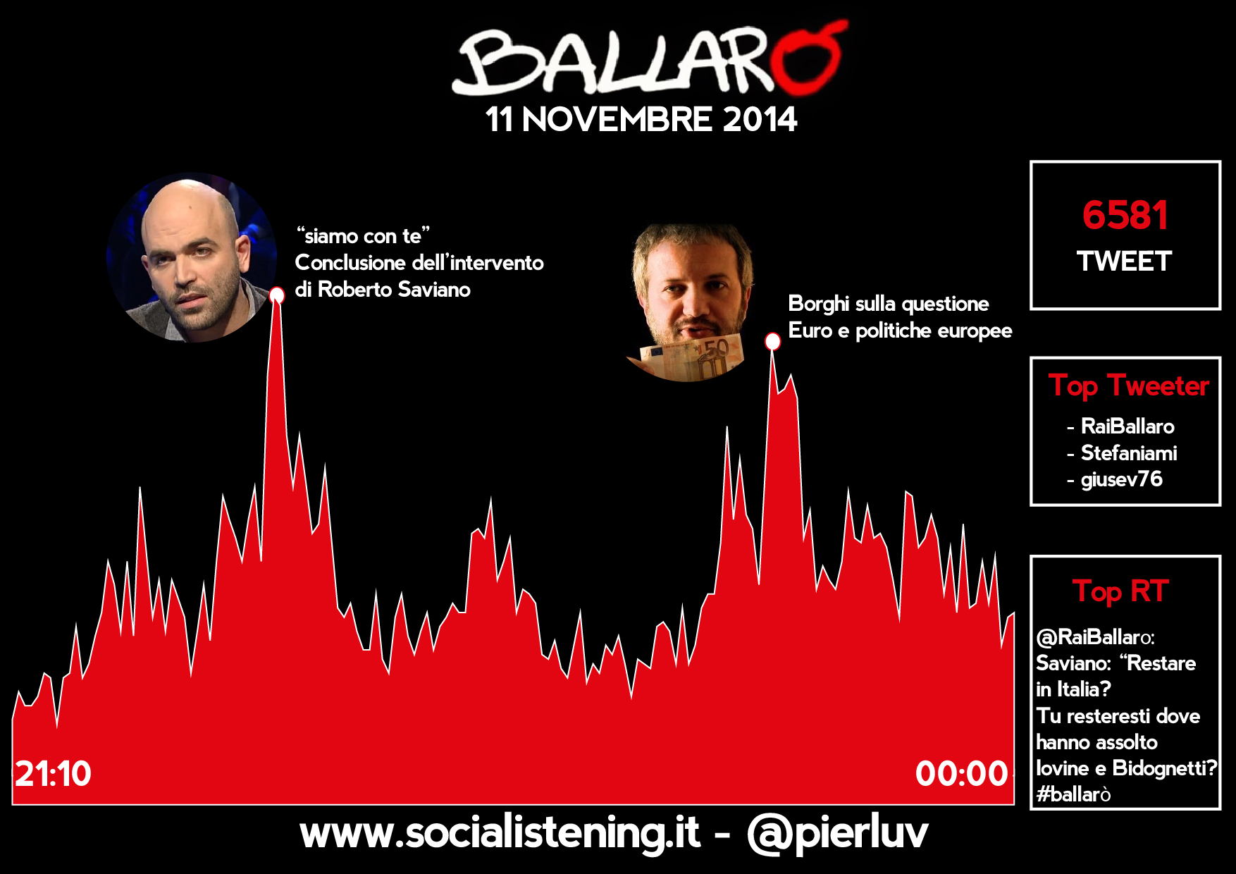 social listening ballarò 11 novembre 2014
