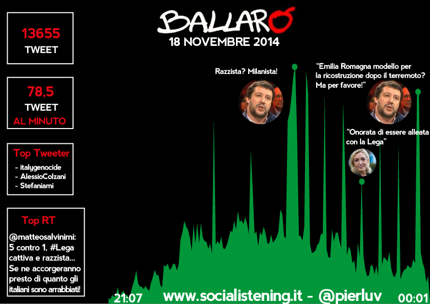 analisi delle interazioni e dei contenuti della trasmissione Ballarò del 18 novembre su twitter